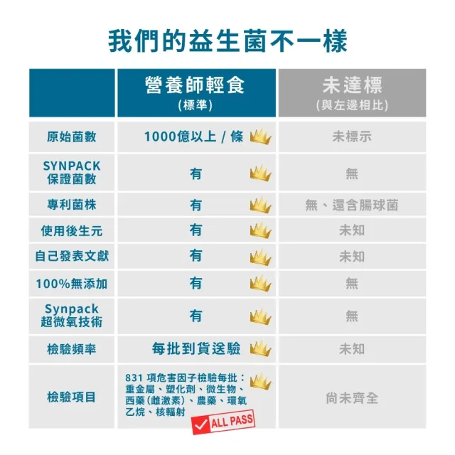 【營養師輕食】台灣01益生菌 5入組(一入30包 調整呼吸、體質、排便問題 100%無添加益生菌)