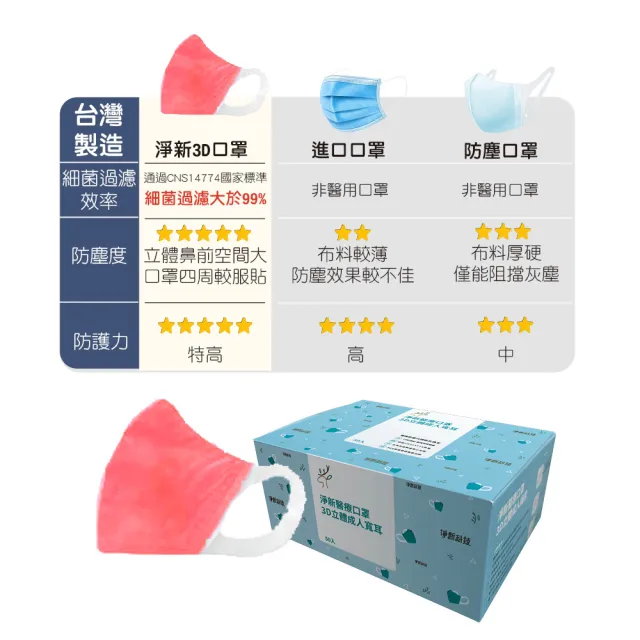 【淨新】3D醫療級成人寬耳立體口罩(50入/一盒/3D成人立體寬耳口罩 防護醫療級/防飛沫/灰塵)