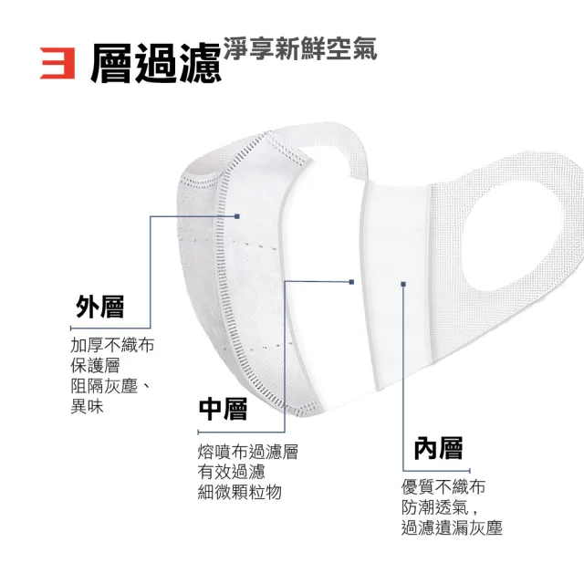 【淨新】3D醫療級成人寬耳立體口罩(50入/一盒/3D成人立體寬耳口罩 防護醫療級/防飛沫/灰塵)