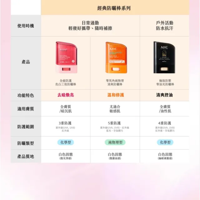 【AHC】SAFE ON!柔光潤色隔離/ 積雪草純物理全護防曬乳 SPF 50+ PA++++ 50ml(防曬)