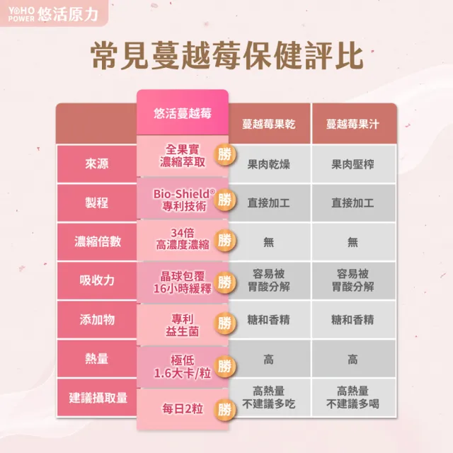 【悠活原力】高濃縮蔓越莓私密益生菌植物膠囊X1盒(30粒/盒 蔓越莓 蔓越莓益生菌)