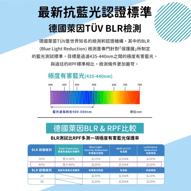【AIDA】iPad Air/Pro 13吋 德國萊茵認證AR抗藍光玻璃保護貼(德國萊茵TUV｜國際SGS認證｜附對位器)