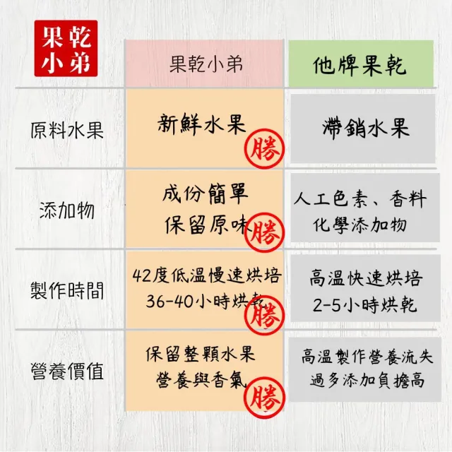 【果乾小弟】燕巢紅心芭樂乾 5包(新北市年度指定伴手禮 果乾 台灣名產  高纖)