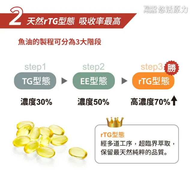 【悠活原力】深海黃金魚油軟膠囊(60粒/瓶 高濃度Omega3 DHA EPA 維生素E )