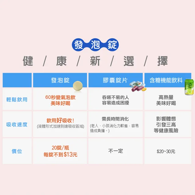 【Heilusan 好立善】機能保健系列發泡錠任選3入組(20錠/入、超級B群/C1000/蔓越莓/Q10+生物素/AtoZ)