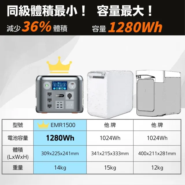 【emirai】1500W/1280Wh次世代行動電站EMR1500戶外、露營、防災攜帶式行動電源(安全耐用磷酸鐵鋰)
