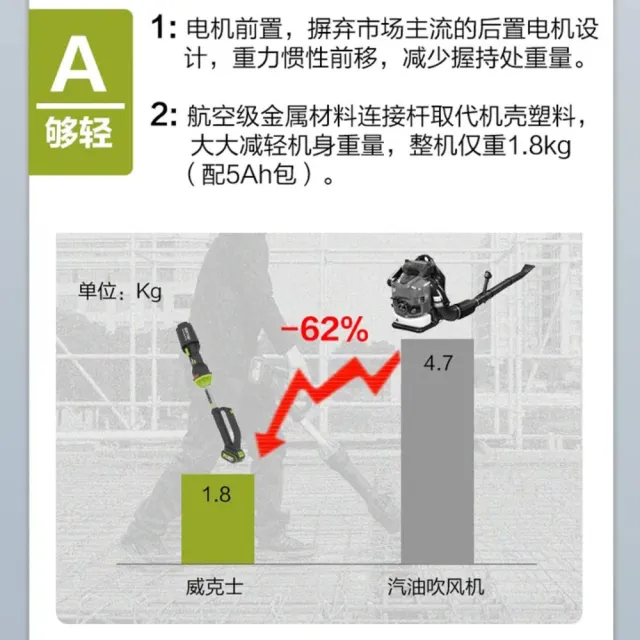 【WORX 威克士】20V 鋰電無刷吹風機 WU231.2(吹風機 吹葉機 吹草機 落葉吹風機 直流吹風機 吹塵 園藝 直流)