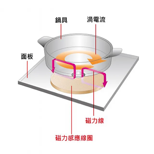 【Panasonic 國際牌】日本原裝進口IH爐感應爐-極致黑KY-E227E-K(不含安裝 不鏽鋼保鮮盒三件組)