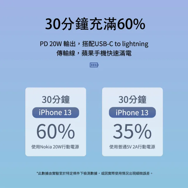 【NOKIA】P6203-1 10000mAh PD 20W雙向快充 3孔輸出 TypeC+USB 行動電源(37Wh/具Wh標示)