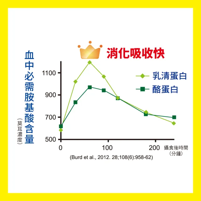 【補體素】補體素80 500公克(乳清蛋白配方)