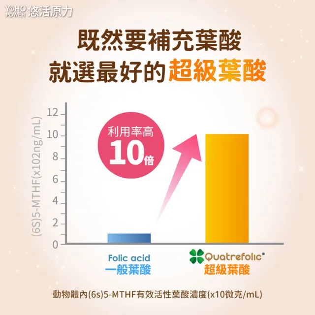 【悠活原力】悠活超級葉酸+甘氨酸亞鐵植物膠囊X2盒(60粒/盒 第四代活性葉酸 高吸收率)