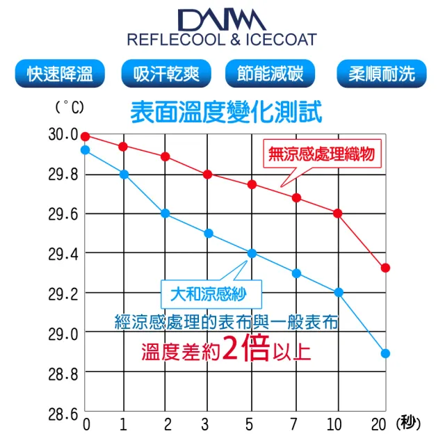 【LooCa】雙人5尺 涼感5cm記憶床墊150x188cm★送枕x2｜宿舍床墊推薦