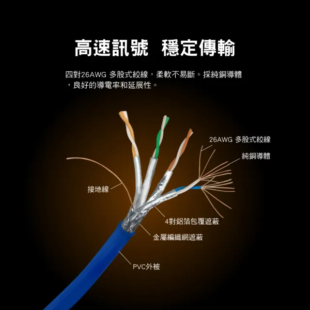 【PX 大通】CAT8網路線Fluke測試3米鋁合金2000M乙太40G線纜RJ45攝影機POE交換器ADSL路由器MOD wifi7