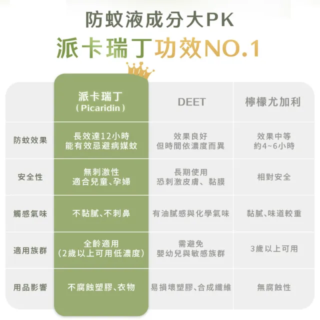【原木香】官方直營 防蚊液 長效12H防護 22%派卡瑞丁 蚊不了我 尤加利精油開運淨化 30ml(驅蚊/蚊香/兒童防 