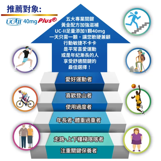 【友GO健康】好靈活UCII加強型MSM+薑黃+葡萄糖胺 5合一膠囊30顆x2盒(美國多項專利非變性二型膠原蛋白40mg)