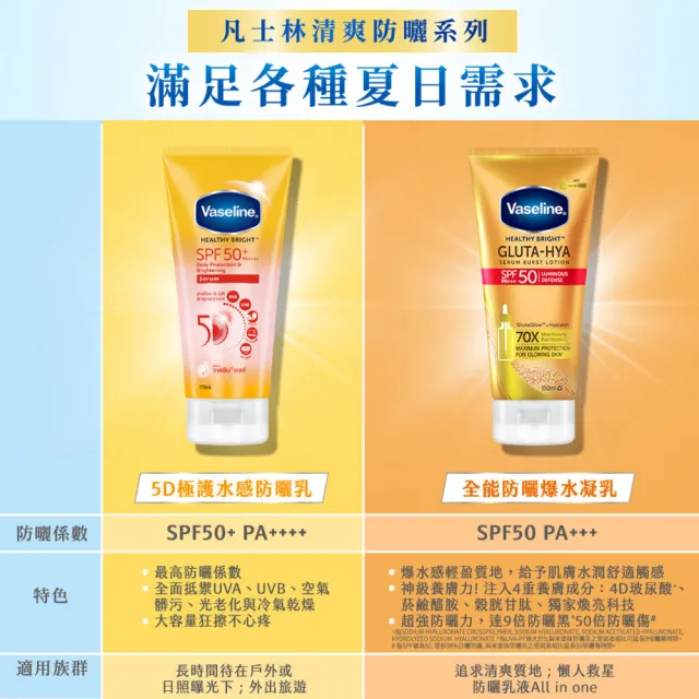 【Vaseline 凡士林】官方直營 全能防曬爆水凝乳150mlx2入(防曬爆水 身體防曬 養膚級防曬)