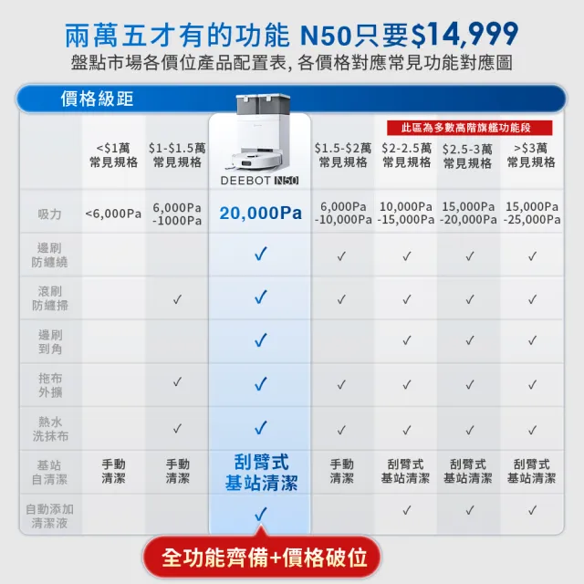【ECOVACS 科沃斯】DEEBOT N50 強清潔全能掃拖機器人(20000Pa/雙恆貼邊/全能基站)