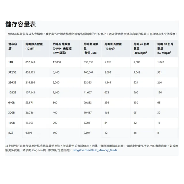【Kingston 金士頓】1TB microSDXC TF UHS-I U3 V30 A2 記憶卡(SDCG4/1TB 平輸)