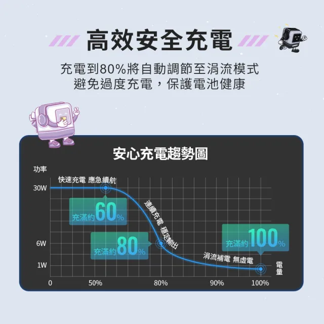 【綠聯】綠聯 小機器人 65W 2C1A GaN充電器 粉紫色(momo獨家優惠組合)