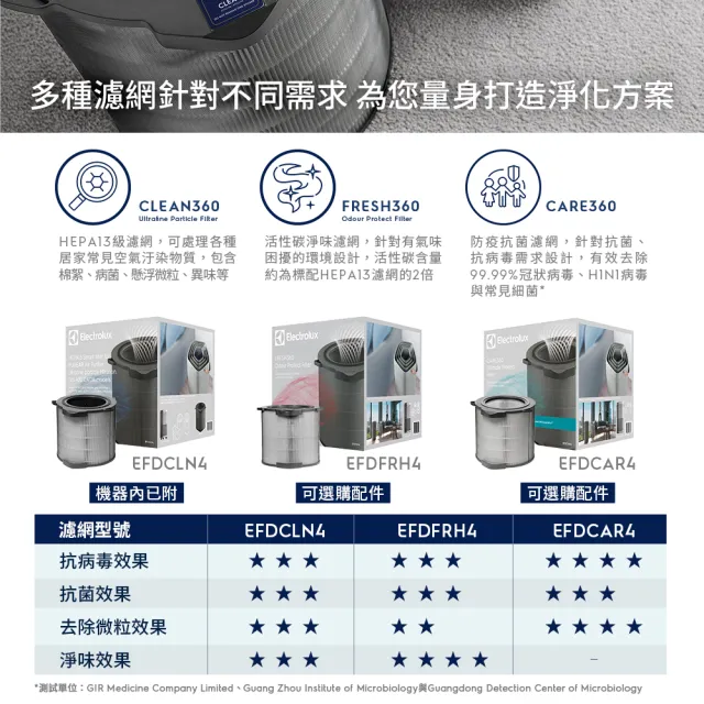 新品未開封 Electrolux EP71-56WBA 中古(B)] Electrolux（エレクトロラックス） 空気清浄機Pure A9