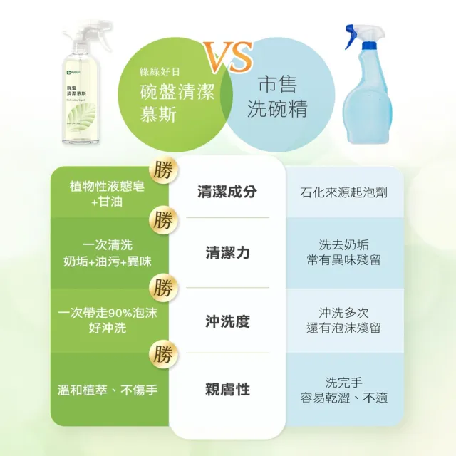 【Have Green Days 綠綠好日】兩入組_酵素碗盤清潔慕斯500ml-兩用噴頭(台灣製造 洗碗精 洗潔精 添加蘆薈)