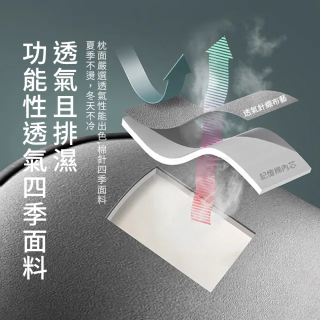 【OMG】汽車3D支撐頭枕腰靠 慢回彈記憶棉腰靠枕 透氣舒壓車用護腰靠墊 車載座椅頭靠