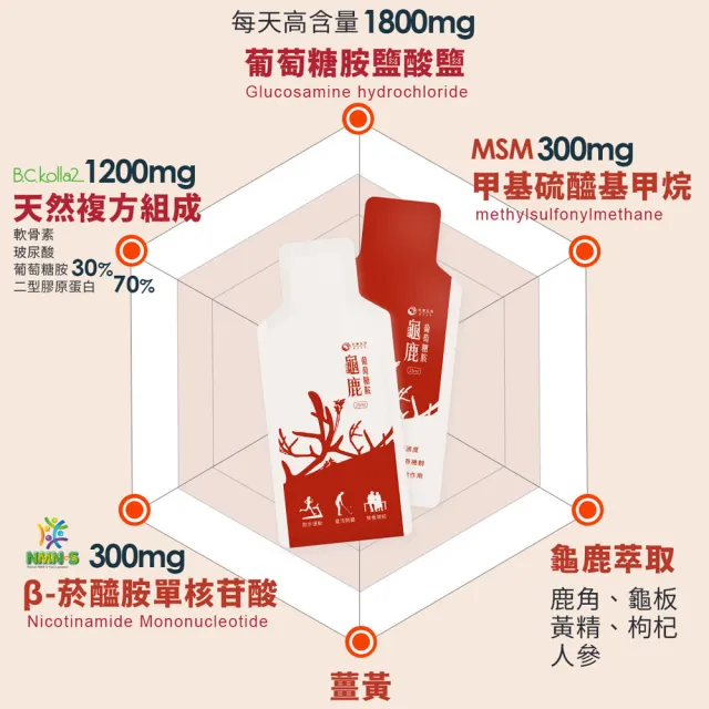 【世華生技】龜鹿葡萄糖胺4盒(共80包 1800高含量葡萄糖胺 NMN酵母粉 二型膠原蛋白 薑黃)