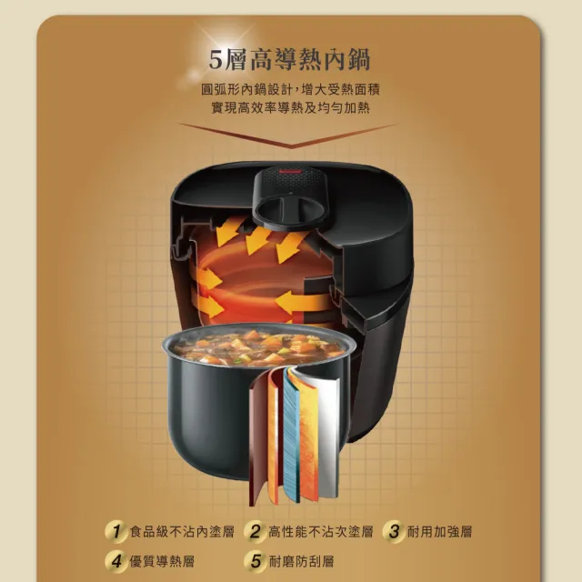 【Philips 飛利浦】快速洩壓智慧萬用鍋HD2151/50(黑小萬)