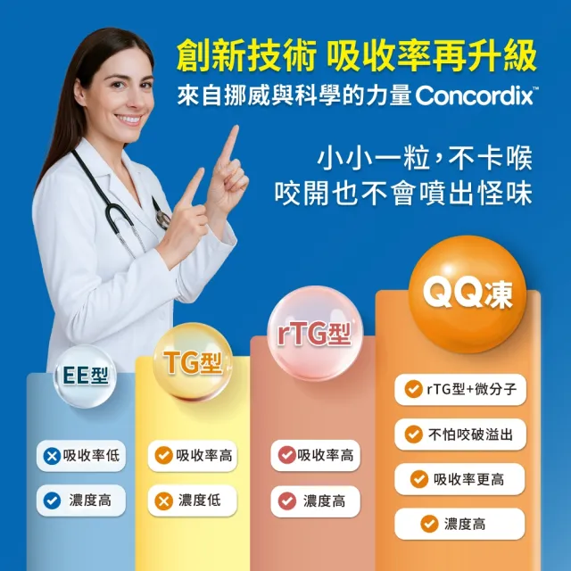 即期品【LOVITA 愛維他】Omega-3高濃度魚油QQ凍*1盒 30顆/盒(兒童魚油 DHA 挪威Concordix 專利 好吸收 無魚