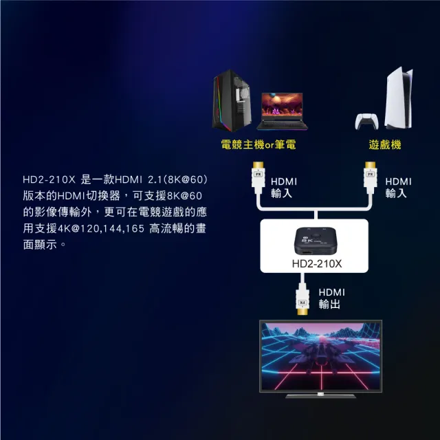 【-PX 大通】協會認證HD2-210X切換分配器HDMI 2.1電競8K4K@165 hdmi 8k切換器(2進1出二進一出電腦電視PS5)