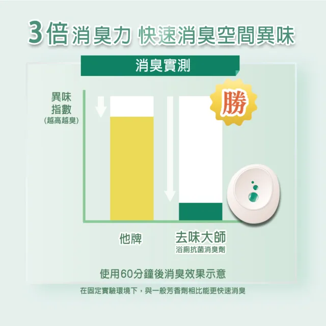 【去味大師】抗菌浴廁消臭劑/芳香劑 7ml正裝+7ml補充包(晨晞麝香/淨柔花香/朝露凝香/沐光皂香)