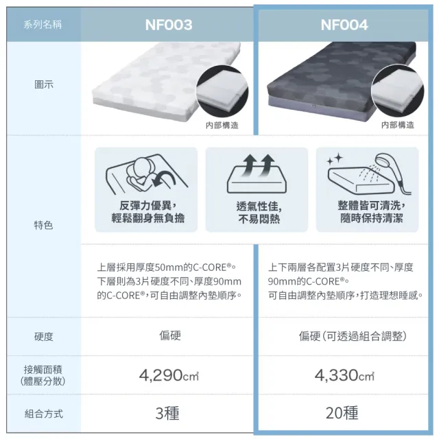 【NITORI 宜得利家居】◎單人床墊 N-SLEEP NF004(床墊 N-SLEEP)