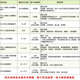 【蔬菜工坊】香辛類種子系列-各包裝數量詳見內文及圖片說明(九層塔 芹菜 芫荽 香菜)