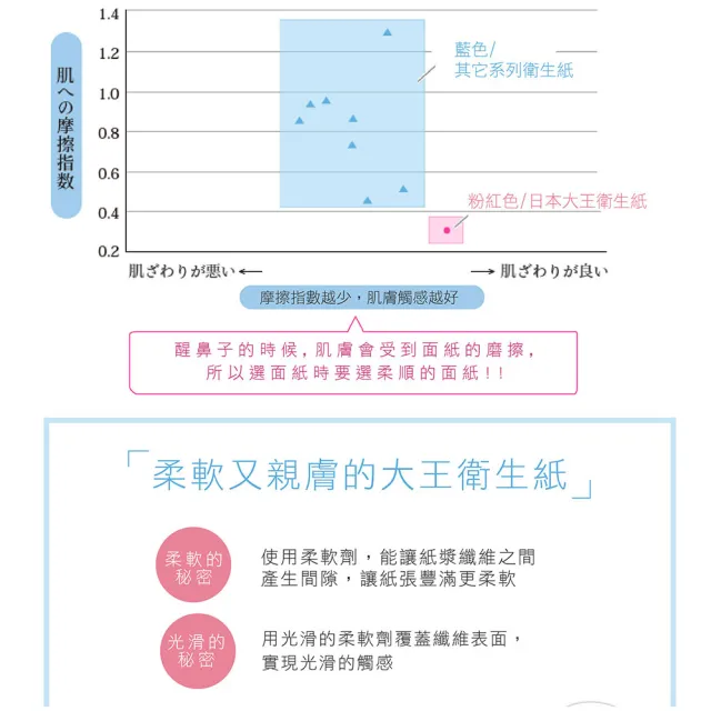 【日本大王】elleair 柔膚抽取式面紙180抽x5盒X12串(箱購出貨)