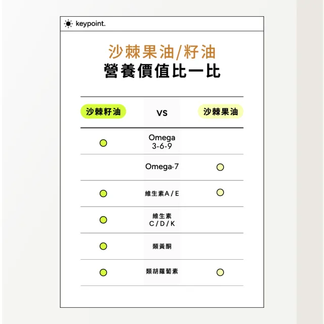 【Wedar 薇達】超臨界沙棘全果油 1盒(30顆/盒.全果營養.素食魚油.omega.沙棘果.沙棘籽.循環保健.全素)