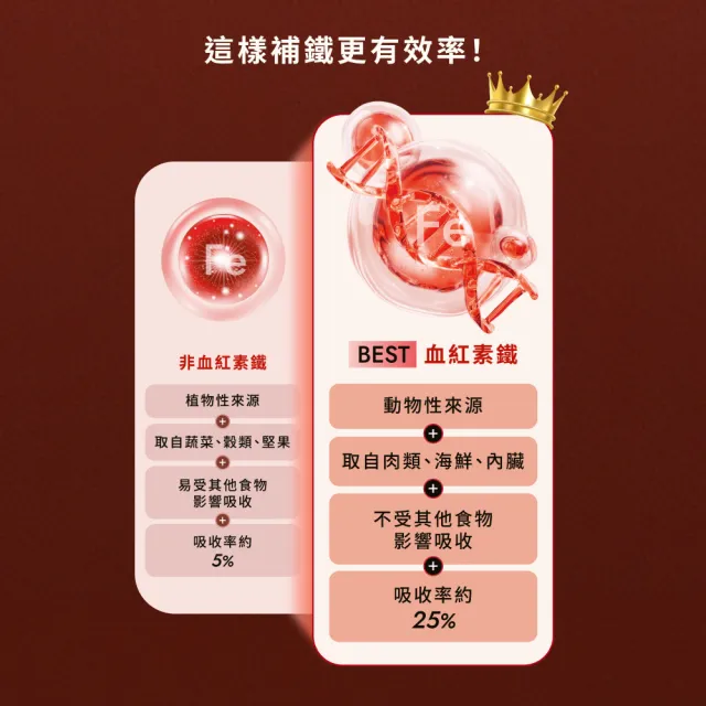 【Wedar 薇達】血紅素鐵 6盒組(30顆/盒.動物性來源.無異味.卵磷脂.維他命C.綜合維他命B群)