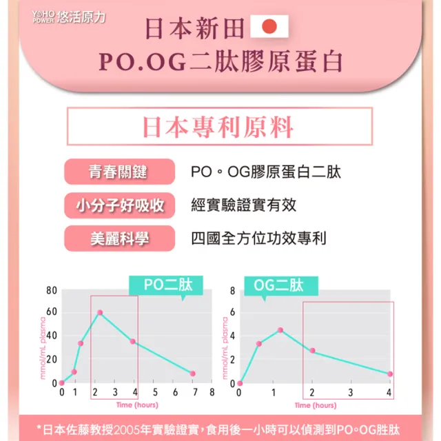 【悠活原力】悠活煥妍膠原蛋白精華粉x3盒(15包/盒 共45包 維生素C 膠原蛋白胜 玻尿酸)