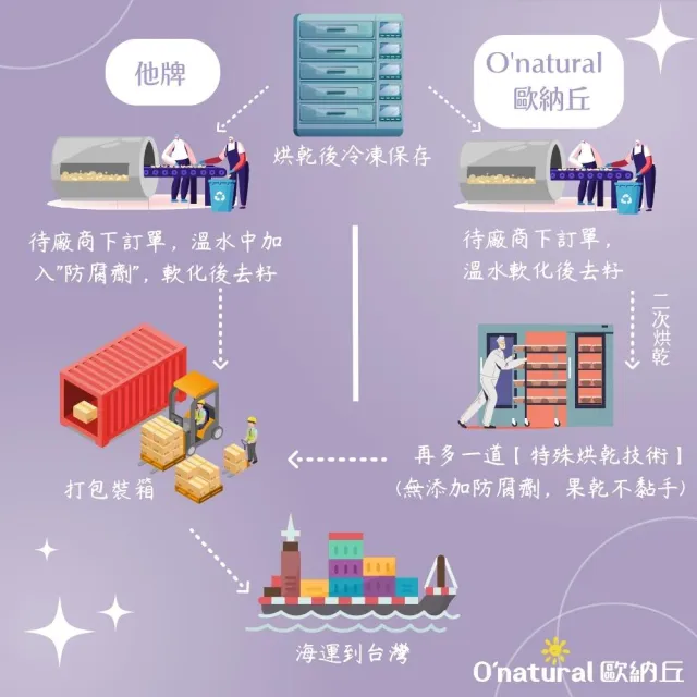【Onatural 歐納丘】純天然去籽黑棗乾210g*3罐