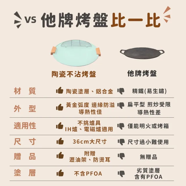 【WondaMom】買一送一 陶瓷不沾瀝油烤盤組 36cm(烤盤 露營 烤肉 不沾烤盤 陶瓷烤盤 韓式烤盤)