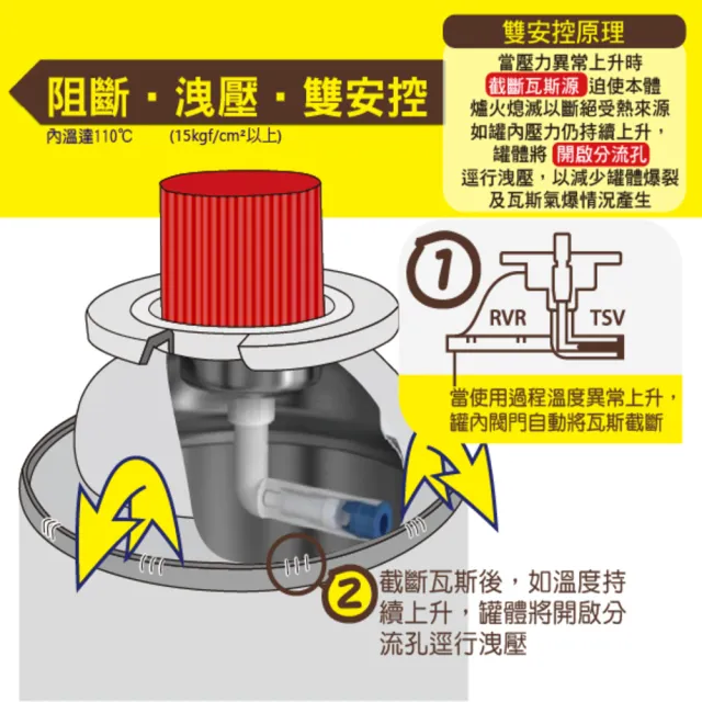 【卡旺】卡旺F001卡式瓦斯罐12入(瓦斯罐、阻斷、洩壓、雙重防護)