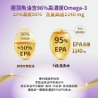 【娘家官方直營】Omega-3 96% 極頂魚油(30粒/盒.高濃度EPA1140)