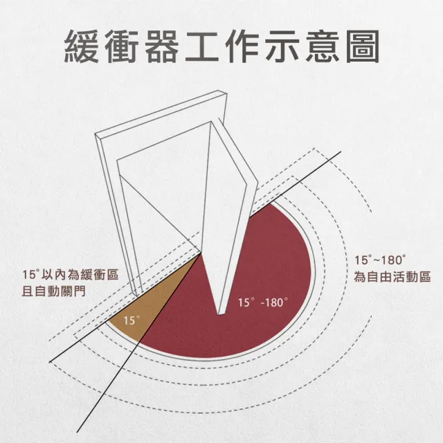 【職人工具】拉門器 自動關門阻尼器 門緩衝器 閉門器 免打孔 自動關門器調整 185-DSDLB 防夾手(自動關門器)