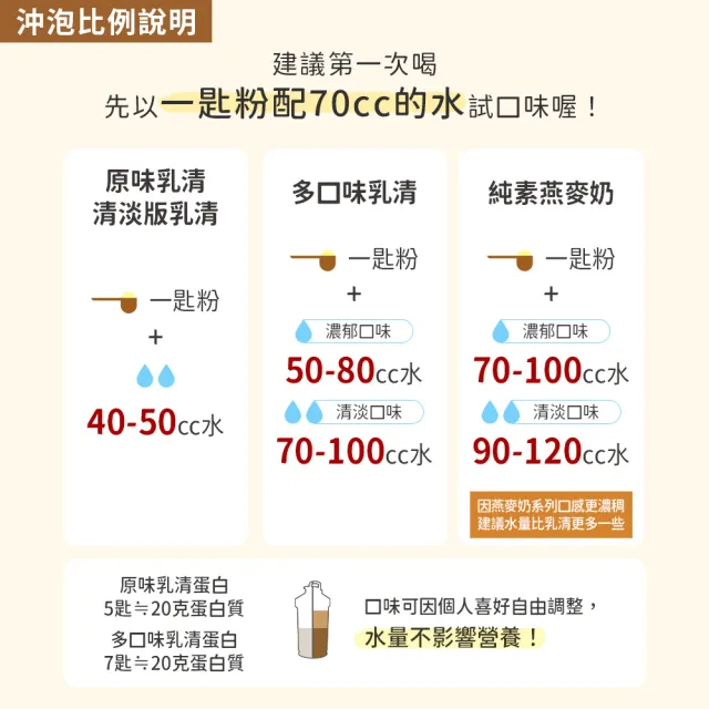 【MIHONG米鴻生醫】即溶式濃縮-高效乳清蛋白添加.高蛋白.大豆卵磷脂 x2袋(500克/袋)