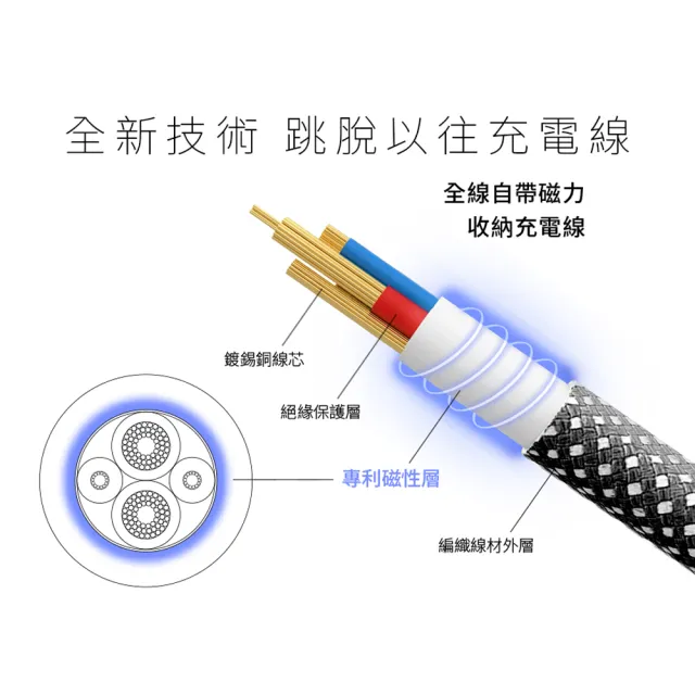 【YOMIX優迷】磁吸編織收納Type-C to C100W/Type-C to Lightning30W快充線1M(支援i18/筆電快充/全線磁力)