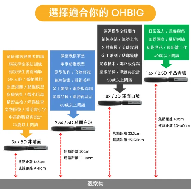 【HWATANG】OHBIG 1.8倍/3D/球面白玻 LED調光調色護眼放大鏡 MADWORKS 聯名款 手持式 (老花閱讀 高演色)
