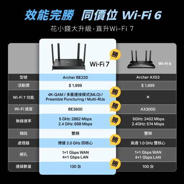 【TP-Link】二入組★Wi-Fi 7 BE3600 雙頻 無線網路路由器 分享器(EasyMesh/VPN/Archer BE220)