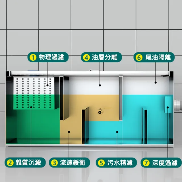 【奢逸居】截油槽 隔油池 三孔80*40*30cm 油水分離器 油脂截留器 不銹鋼 餐飲 小型飯店 油水 污水 過濾器