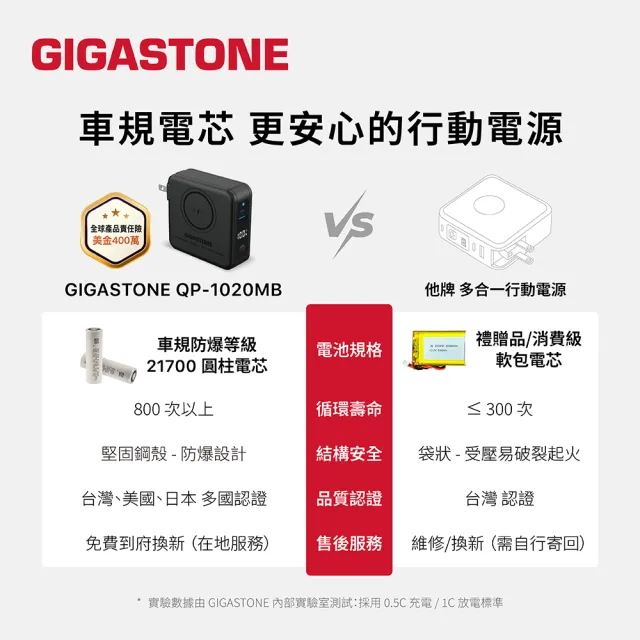 【Gigastone 立達國際】10000mAh 4合1 Qi磁吸旅充行動電源 QP-1020MB (36.5Wh/支援iPhone17/20W快充)
