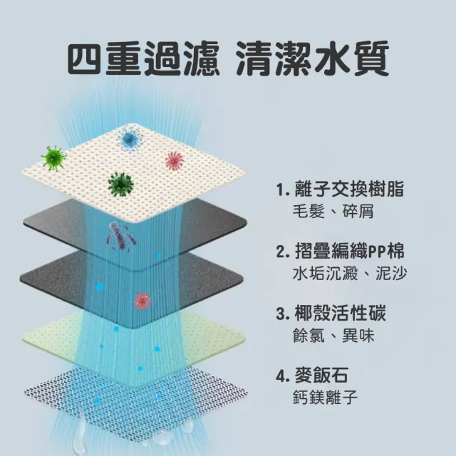 【HOMii】智能飲水機濾芯 塑膠底濾芯3入+濾棉3入 適用霍 曼寵物飲水機(副廠濾芯/濾心/濾棉/寵物活水機)