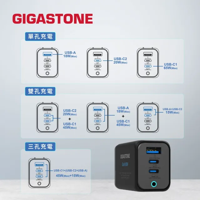 【Gigastone 立達國際】(2入組) 65W GaN氮化鎵三孔USB-C快充充電器PD-7656(iPhone17/iPad/MacBook充電頭)